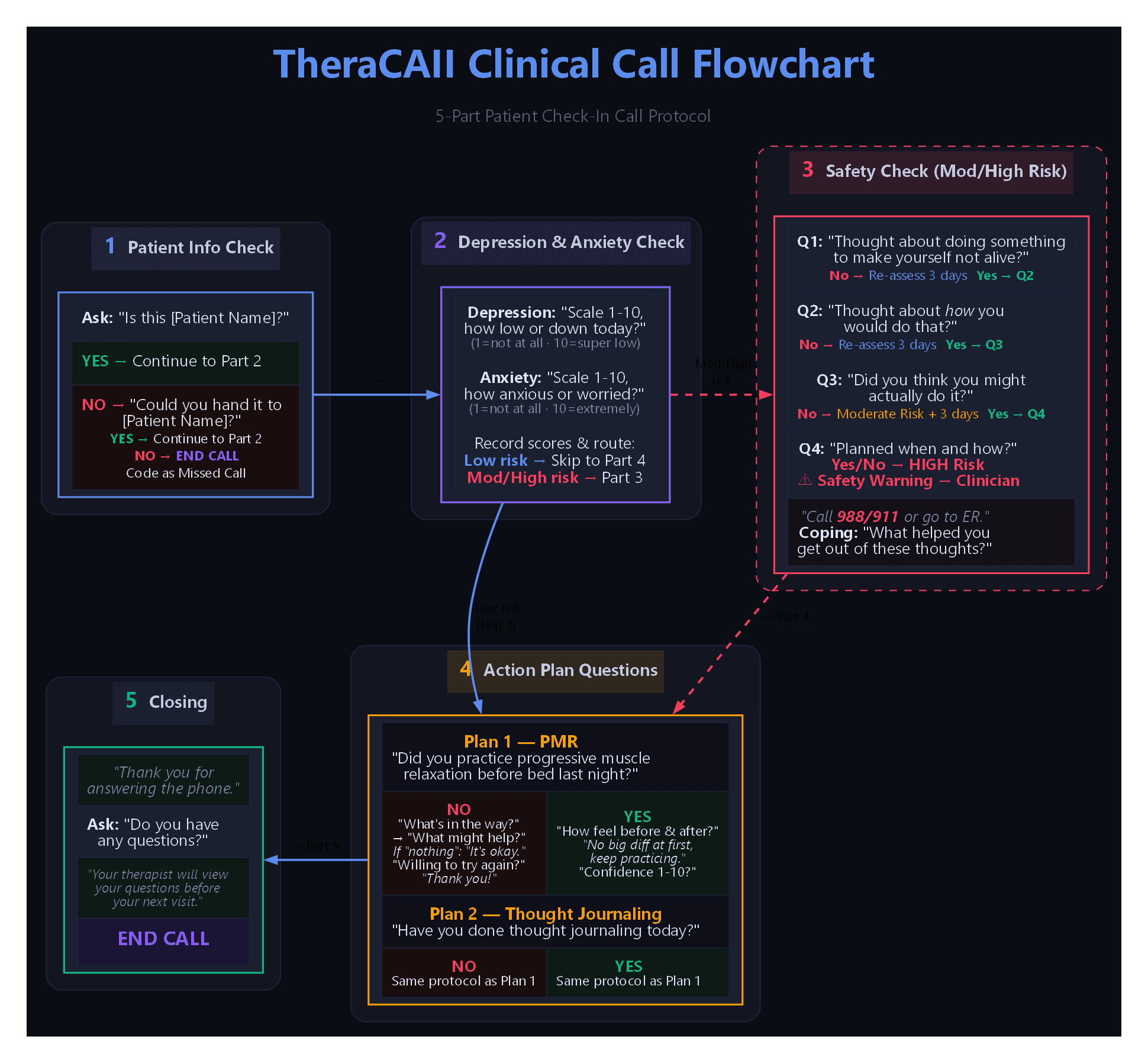TheraCaIl LLM dynamic script flowchart