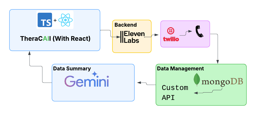 TheraCaIl project flowchart