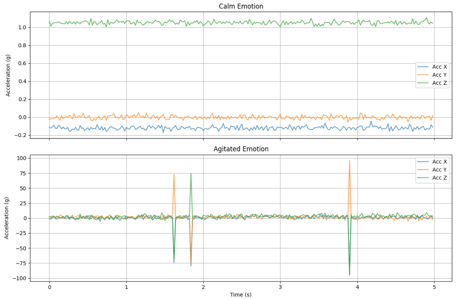 TheraCat accelerometer visualization comparing calm and agitated motion